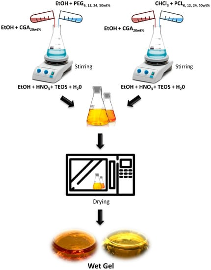 sol–gel-synthesis